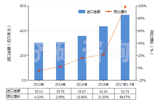 2013-2017年7月中國以香料為基本成分的制品(生產(chǎn)飲料用,按容量計(jì)酒精濃度≤0.5%)(HS33021010)進(jìn)口總額及增速統(tǒng)計(jì)